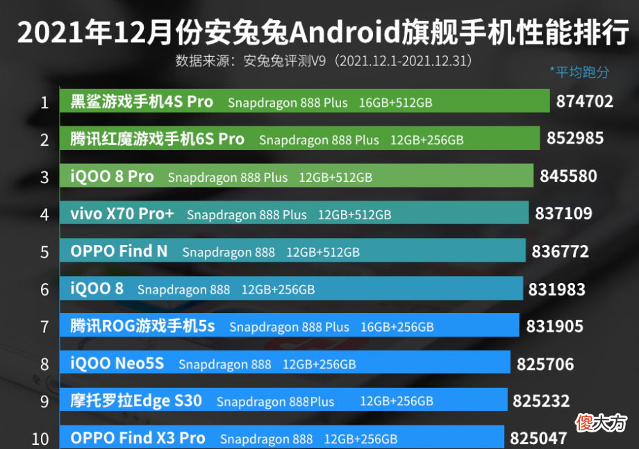 12月份手机性能排行榜 12月手机处理器排行榜