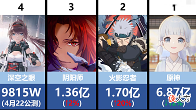 【游戏世界】二次元5月流水排名，原神毫无悬念登顶，幻塔第八，深空之眼第四