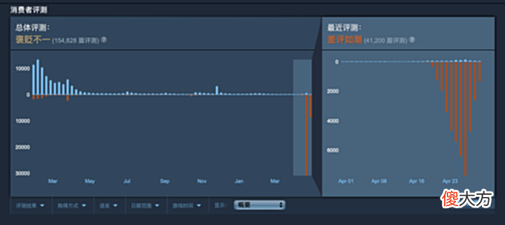 【游戏世界】《鬼谷八荒》仅剩的3%好评，全是《三国杀》玩家打的？