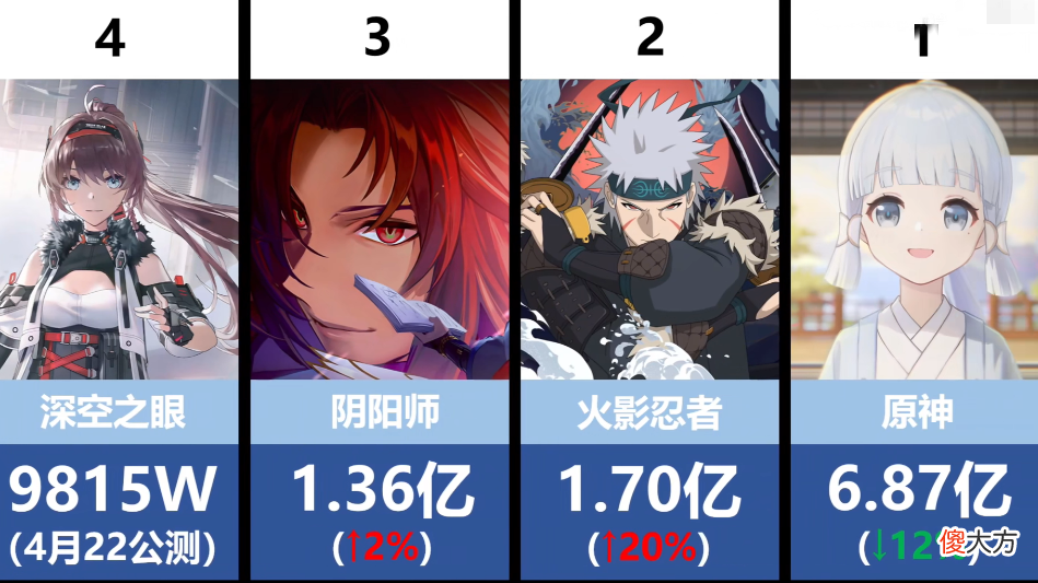 【游戏世界】4月二次元流水排名：《原神》6.87亿，《崩坏3》1.70亿