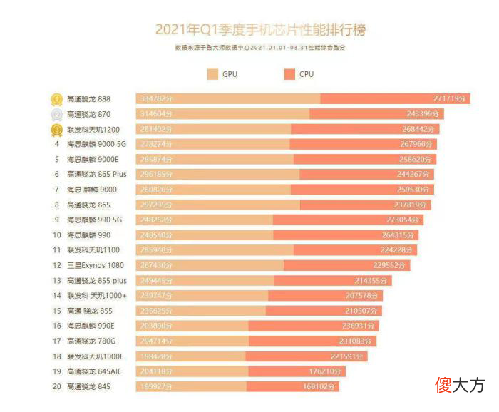 2021年最新智能手机芯片排行榜出炉 2021手机芯片排名前十名榜单