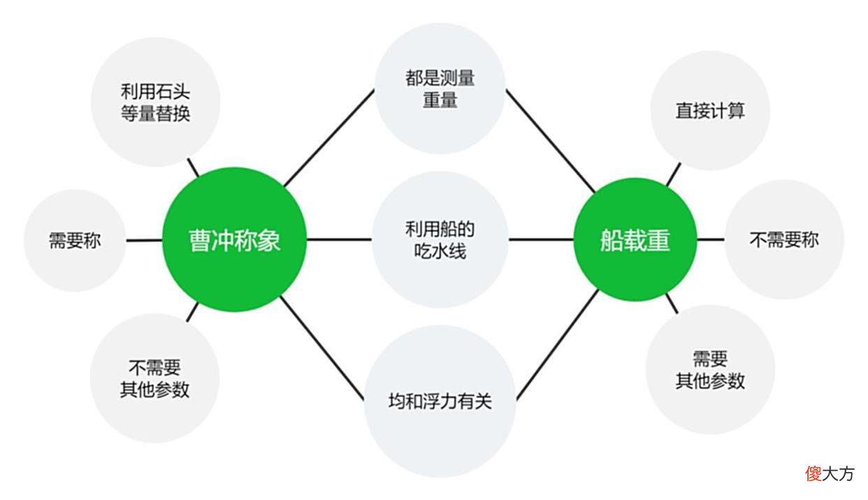 【历史故事】八大思维图示法如何图解曹冲称象？