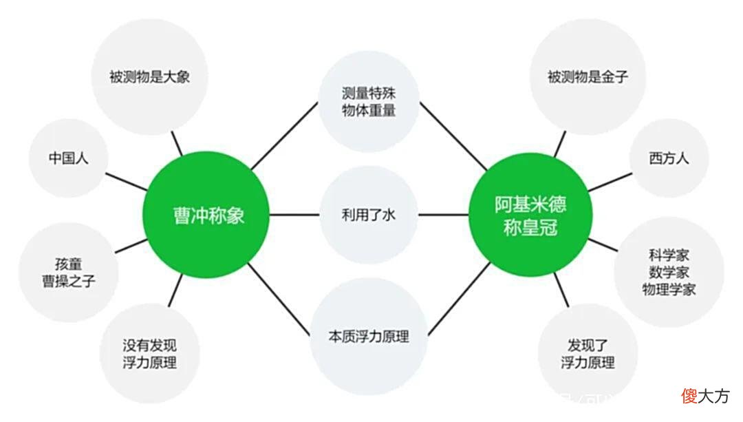 【历史故事】八大思维图示法如何图解曹冲称象？