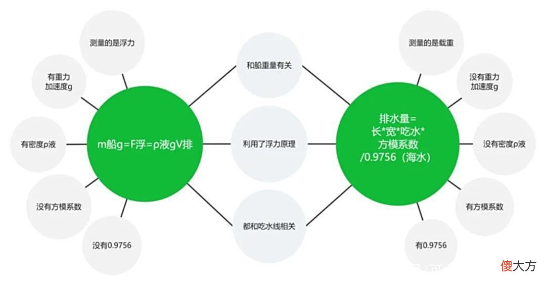 【历史故事】八大思维图示法如何图解曹冲称象？