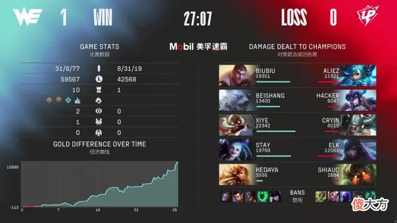 【游戏迷】UP让一追二，击溃WE！粉丝：让WE睡吧，睡醒了就是夏季赛了！