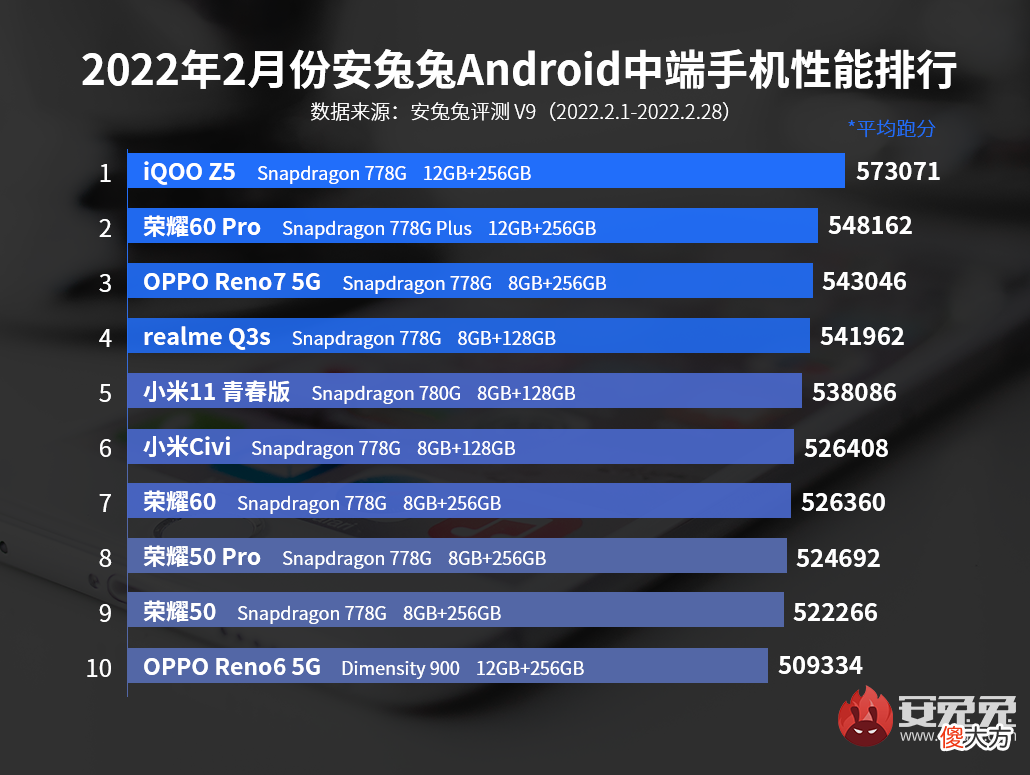 最新Android性能榜 性能最强的安卓手机