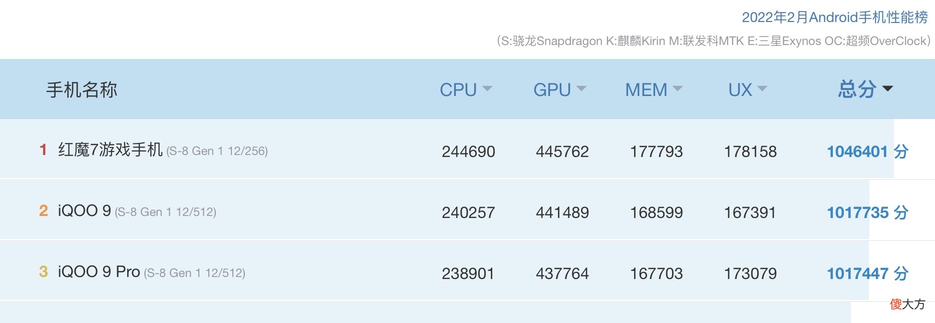 最新Android性能榜 性能最强的安卓手机