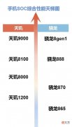 从无人问津到登顶处理器性能榜单 目前性能最强的处理器