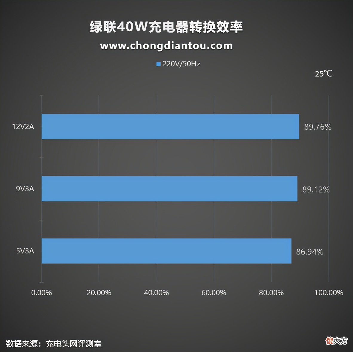 绿联40W超级闪充充电器评测 绿联30w充电器评测
