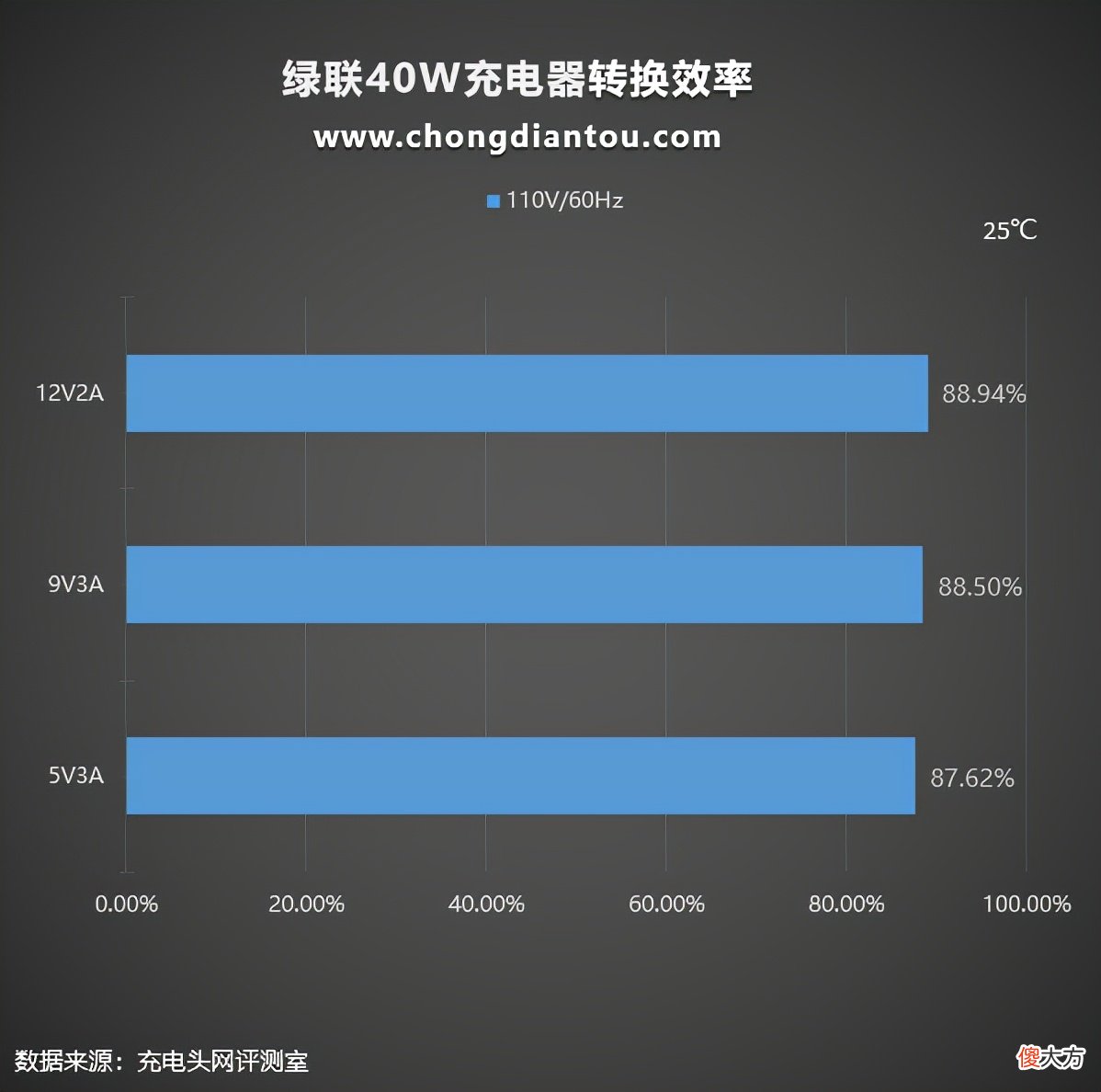 绿联40W超级闪充充电器评测 绿联30w充电器评测