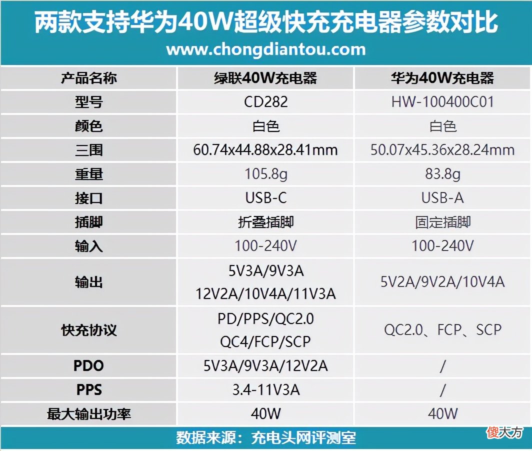 绿联40W超级闪充充电器评测 绿联30w充电器评测