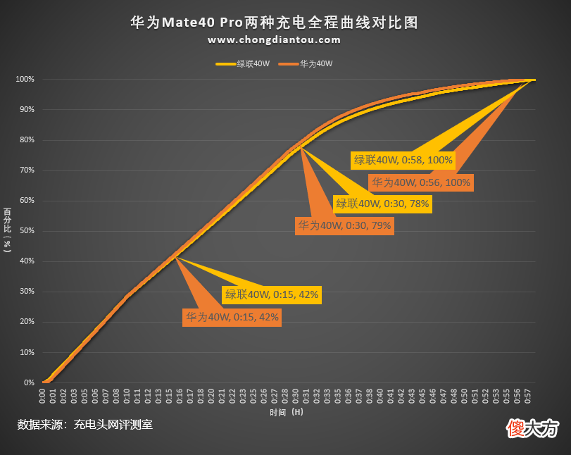 绿联40W超级闪充充电器评测 绿联30w充电器评测