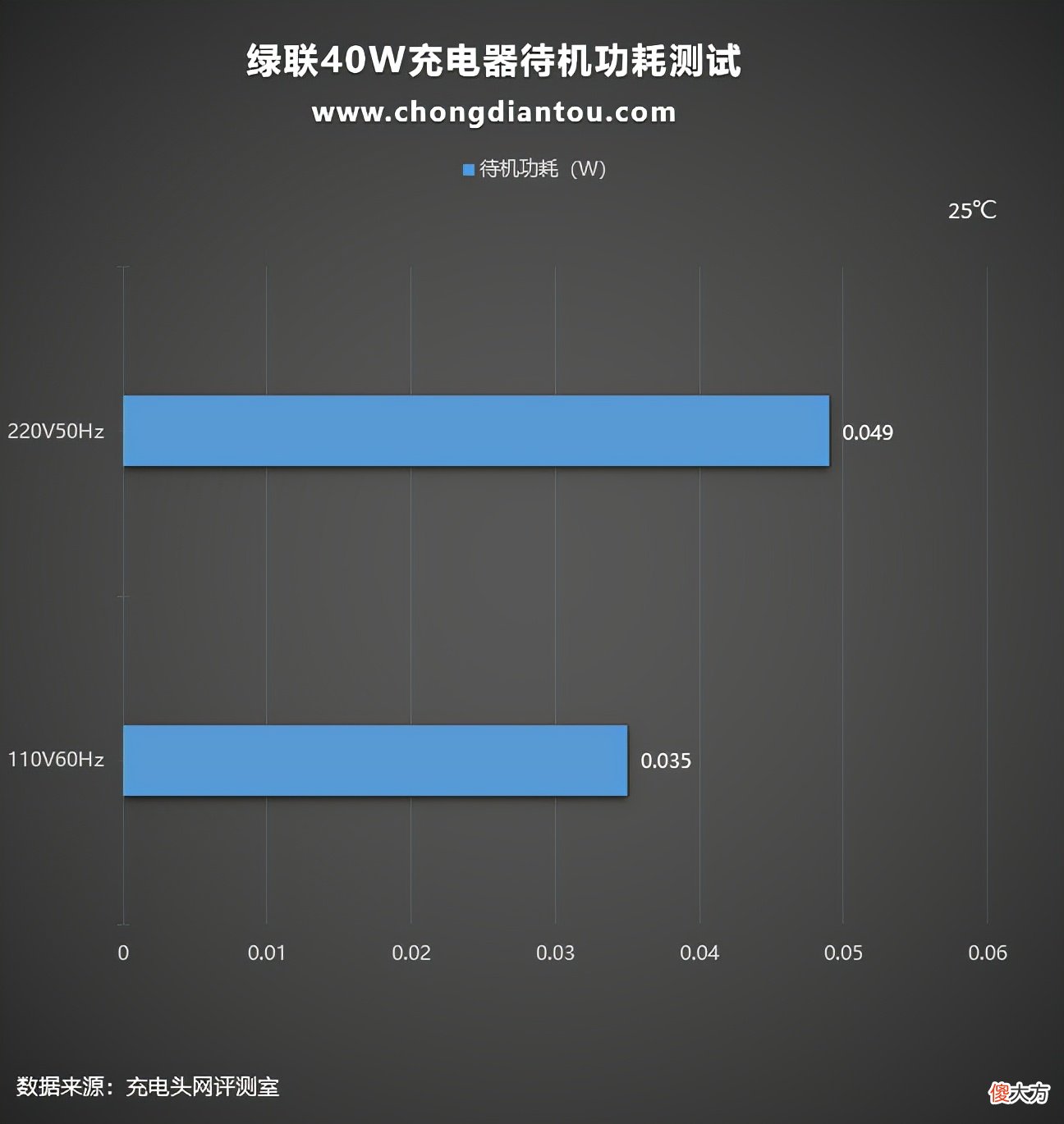 绿联40W超级闪充充电器评测 绿联30w充电器评测