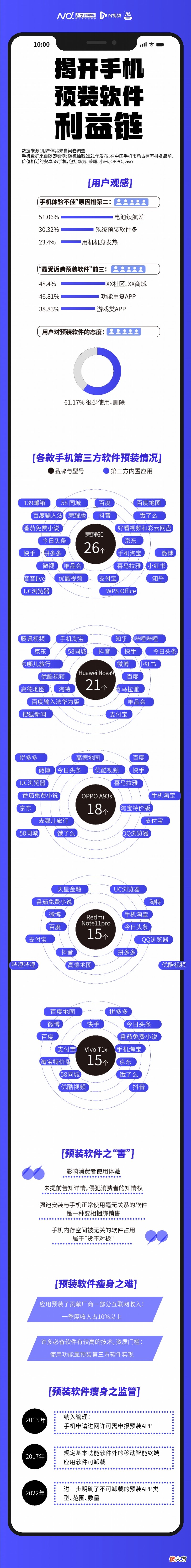 一台手机最多竟有56个预装软件 预装软件少最干净的手机