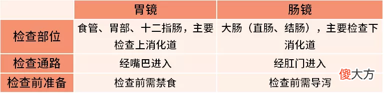 哪些人需要做胃镜 什么人需要做胃镜?