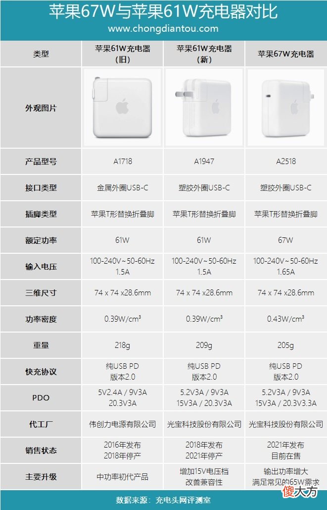 苹果67W和61W充电器有何区别 苹果61w和87w充电器有什么区别