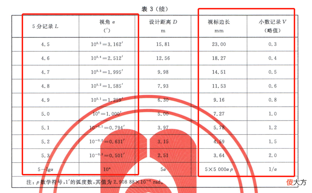 视力表测视力是什么原理 视力表测视力的原理