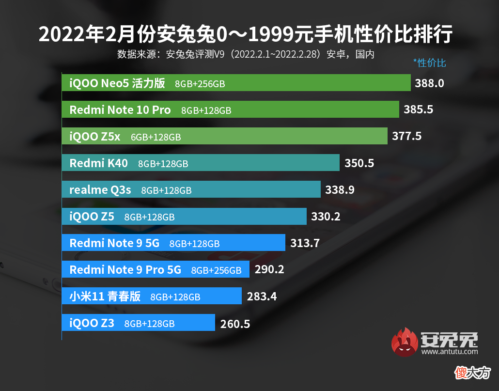最新安卓手机性价比榜 安卓手机性价比排行榜2020前十名