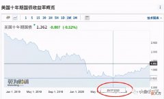 美国十年期国债收益率持续上升意味着什么 美国10年期国债收益率上升意味着什么