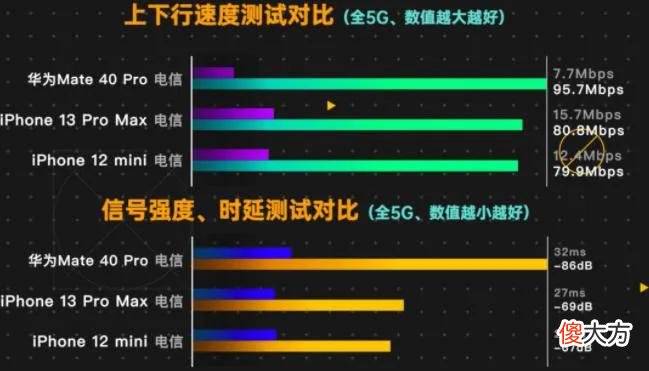 哪个信号更好 苹果12和13哪个信号更好