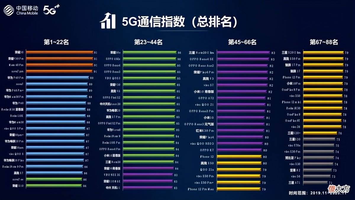 5G信号哪家强 5g哪家信号最好