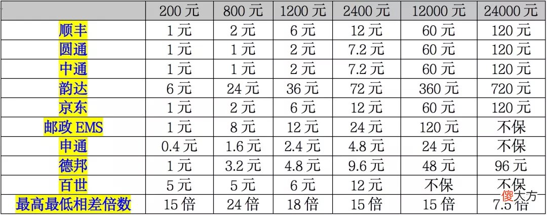 各大快递公司保价费对比来了 快递公司保价费是多少
