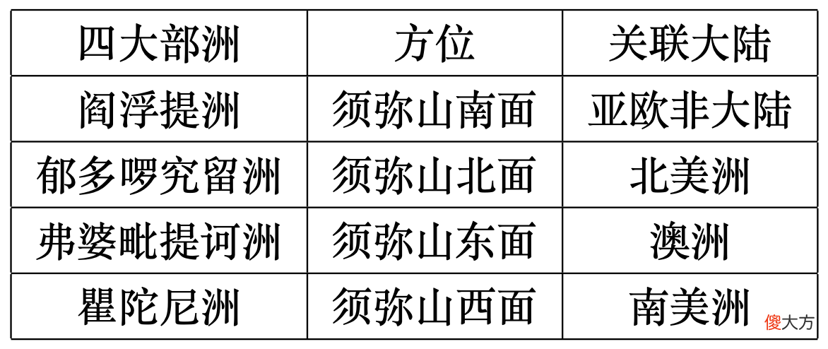 四大部洲和小世界中心的须弥山 须弥山 四大部洲
