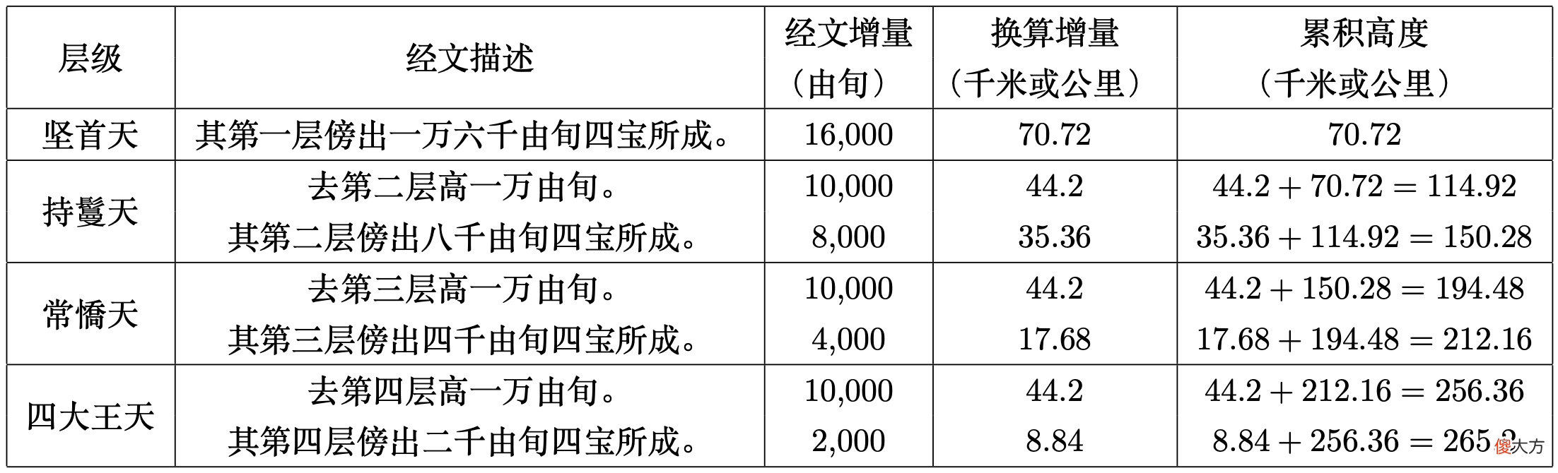 四大部洲和小世界中心的须弥山 须弥山 四大部洲