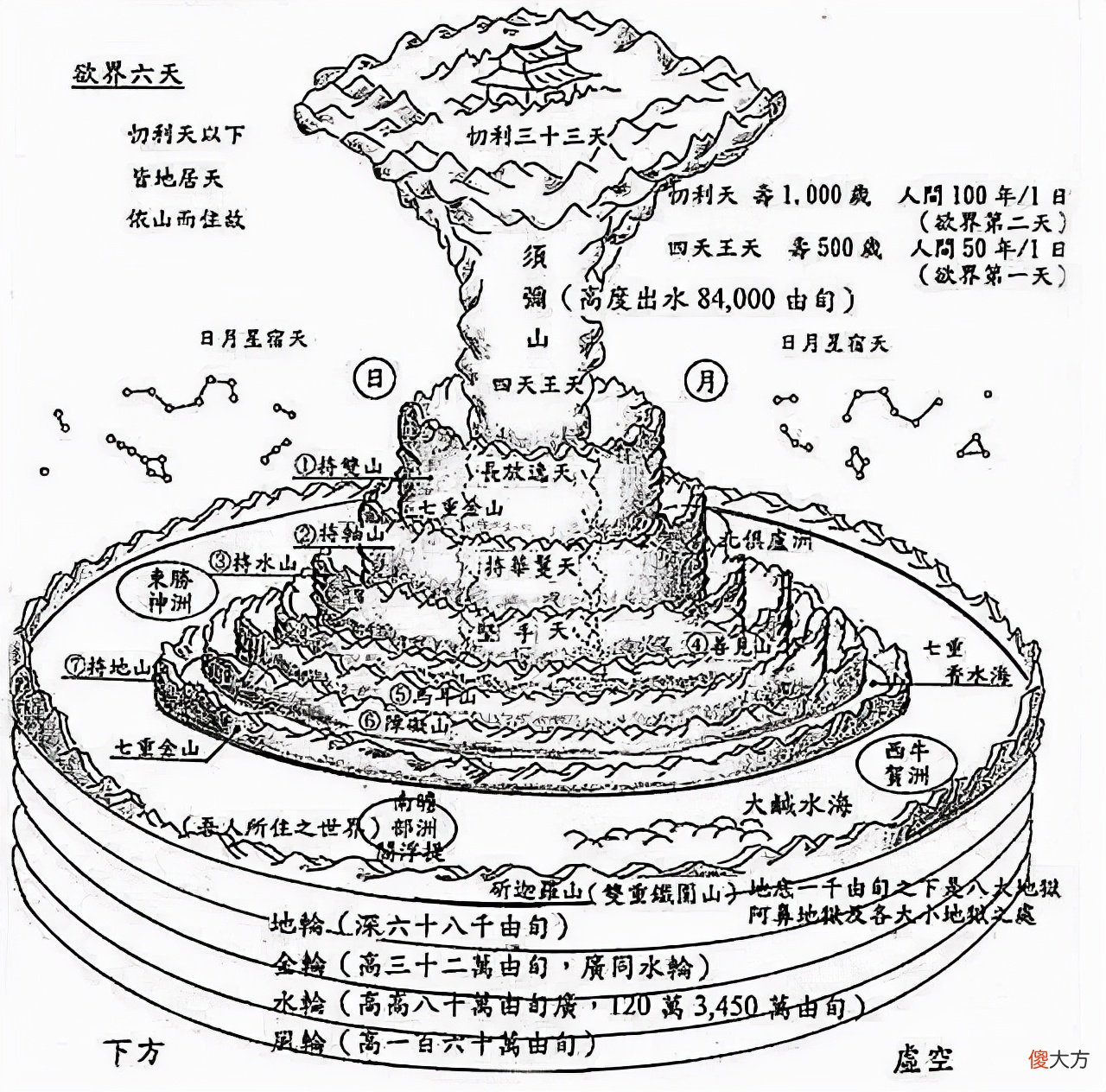 四大部洲和小世界中心的须弥山 须弥山 四大部洲