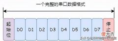 你了解串口通信吗 什么叫串口通讯