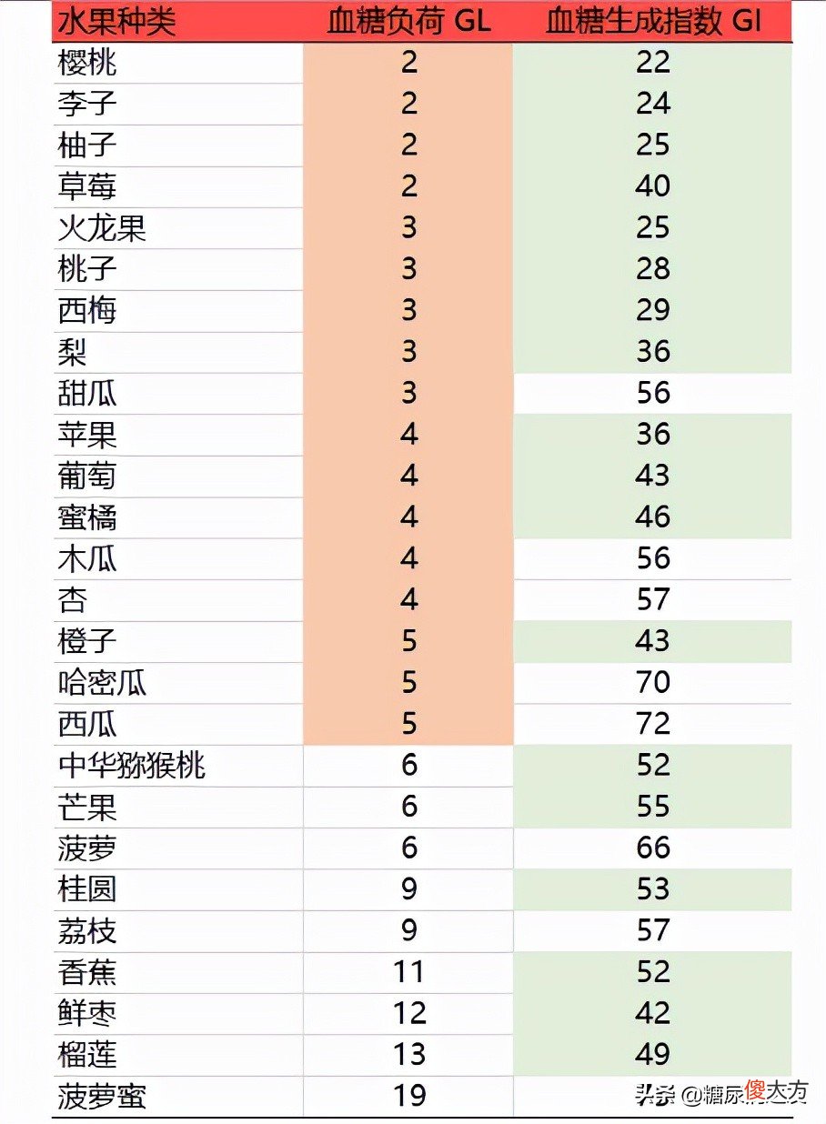 糖尿病患者适合吃什么水果 糖尿病患者适合吃什么水果图片