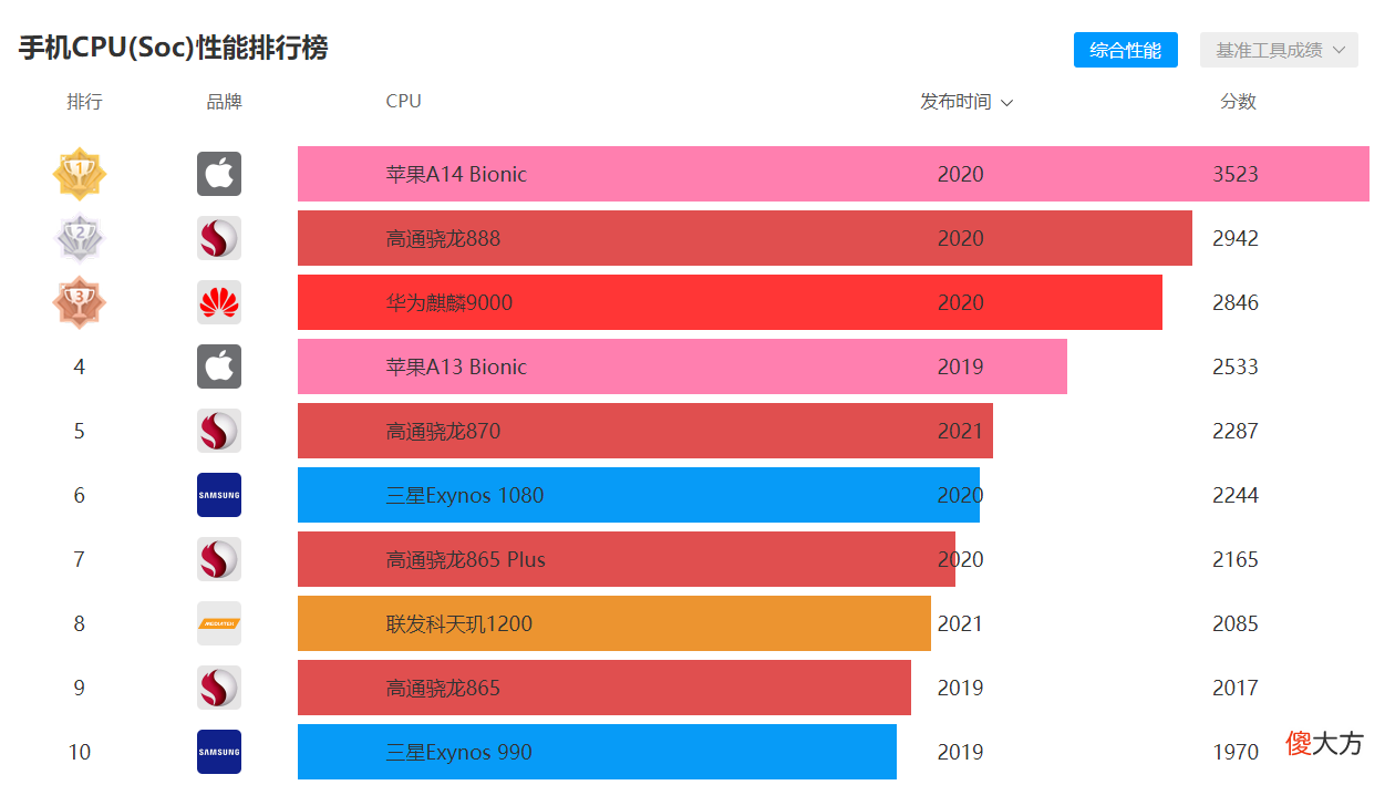 外行买手机容易犯糊涂