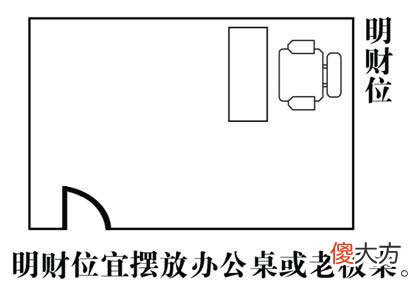 客厅风水财位方位图