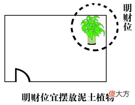 客厅风水财位方位图