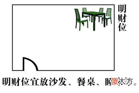 客厅风水财位方位图