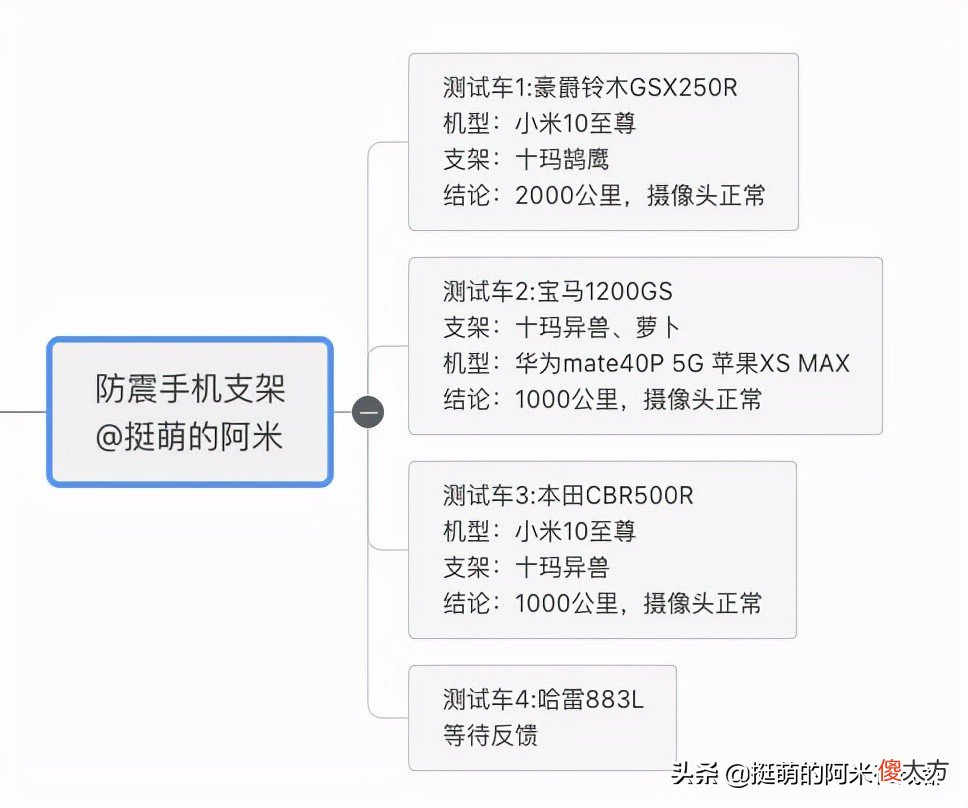 我选出了最好用的摩托车防震手机支架 摩托车手机支架哪款最防震