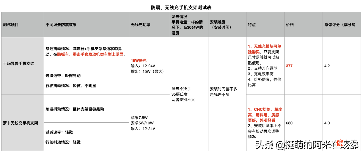 我选出了最好用的摩托车防震手机支架 摩托车手机支架哪款最防震