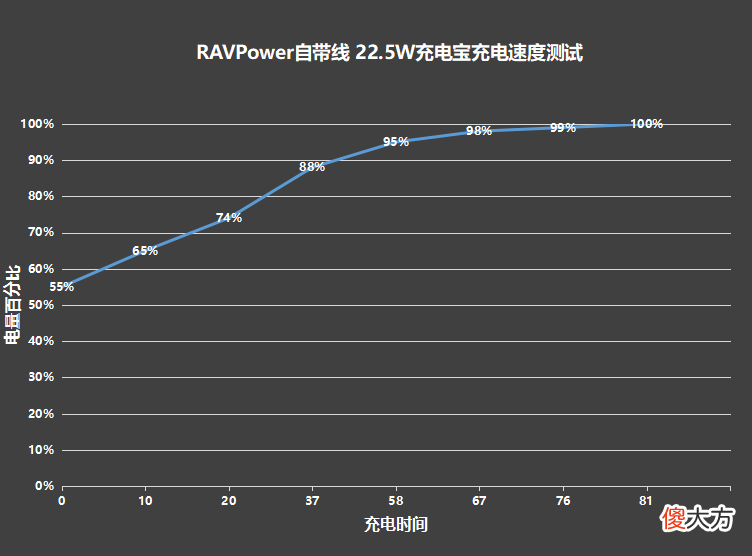 RAVPower自带线充电宝体验 rav充电宝怎么样