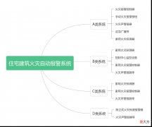 火灾自动报警系统的形式和选择 如何选择火灾自动报警系统形式