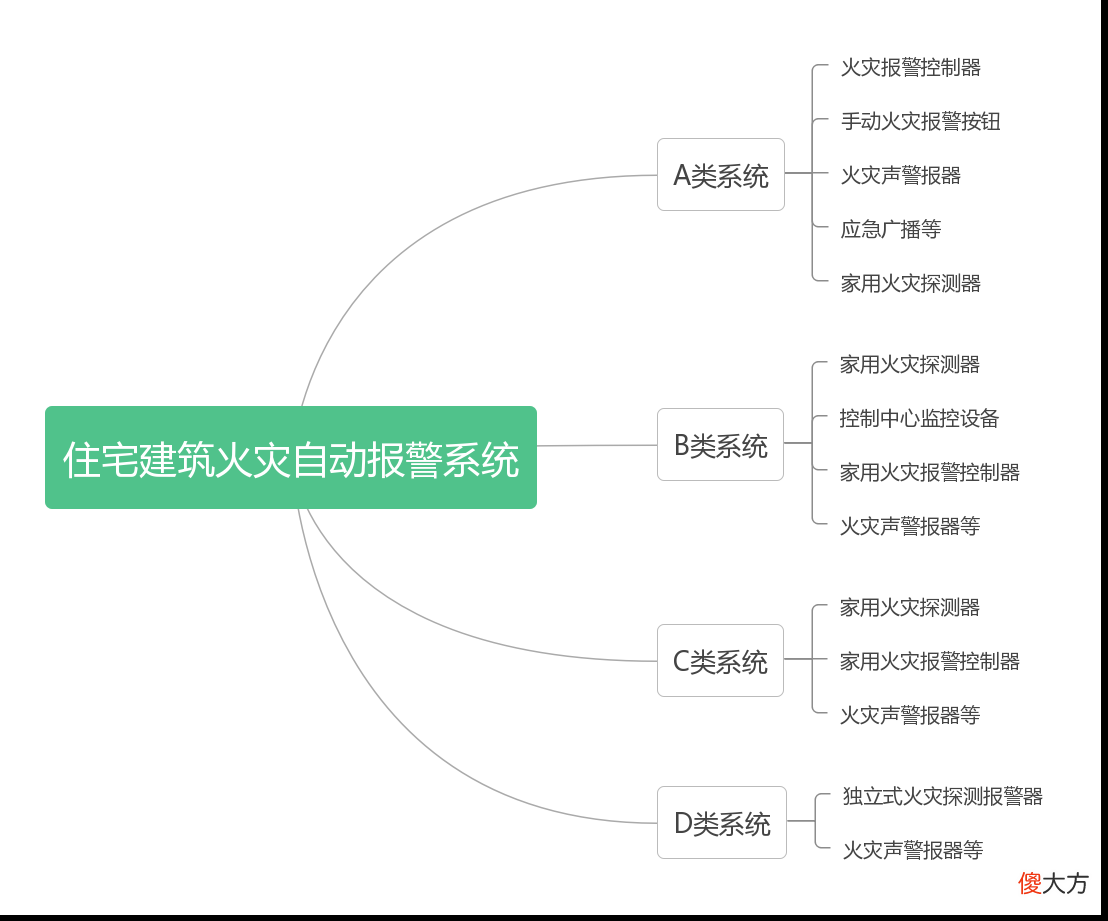 火灾自动报警系统的形式和选择 如何选择火灾自动报警系统形式