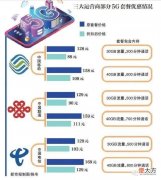 网友吐槽5G上网比4G还慢 5G手机用4G觉得很慢