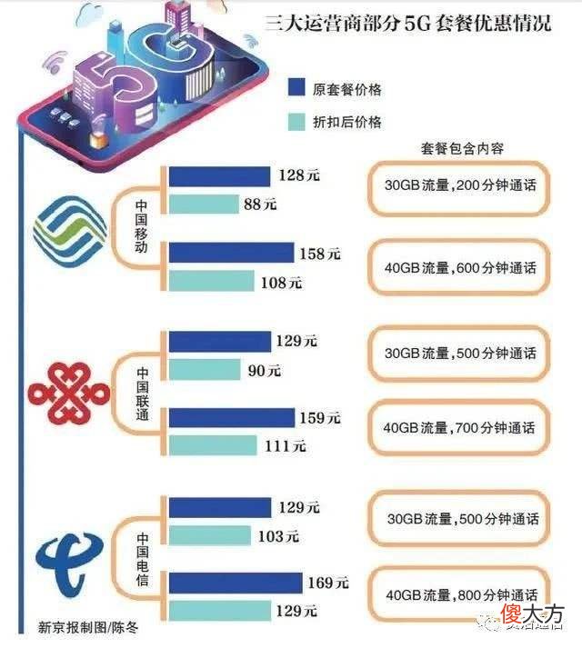 网友吐槽5G上网比4G还慢 5G手机用4G觉得很慢