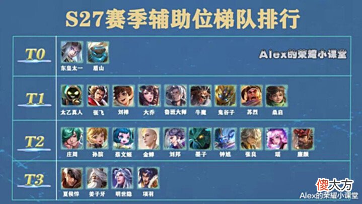 【游戏迷】S27赛季辅助梯队排行, 桑启出道即巅峰, 刘禅、张飞单排首选!