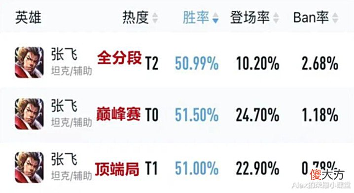 【游戏迷】S27赛季辅助梯队排行, 桑启出道即巅峰, 刘禅、张飞单排首选!