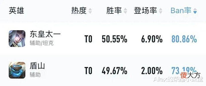 【游戏迷】S27赛季辅助梯队排行, 桑启出道即巅峰, 刘禅、张飞单排首选!