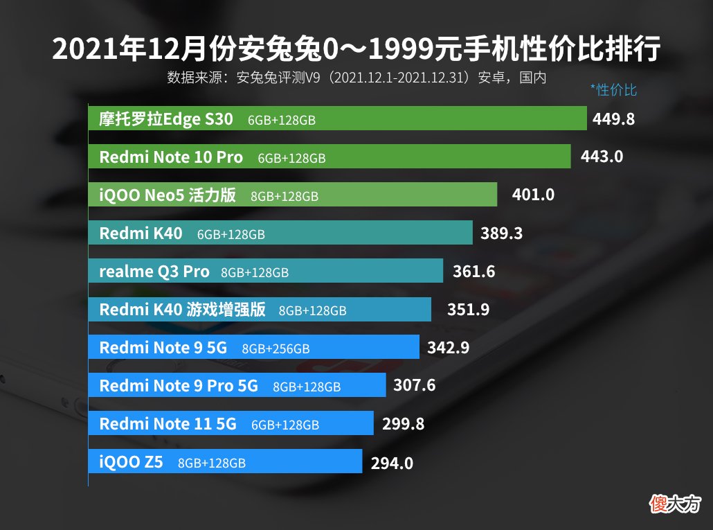 千元手机性价比排行 千元手机性价比排行榜2020