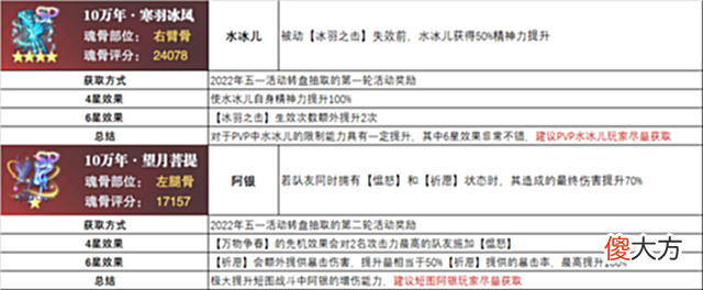 【游戏迷】魂师对决：全专属魂骨汇总分析！大家抽到水冰儿和阿银了没？