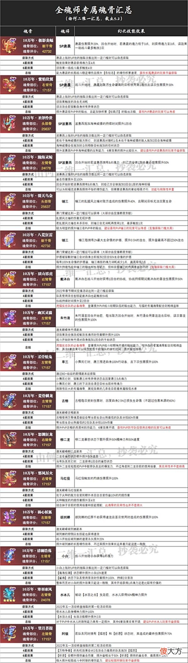 【游戏迷】魂师对决：全专属魂骨汇总分析！大家抽到水冰儿和阿银了没？