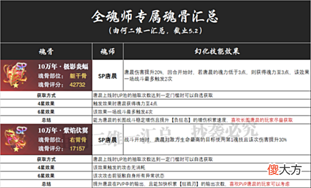 【游戏迷】魂师对决：全专属魂骨汇总分析！大家抽到水冰儿和阿银了没？