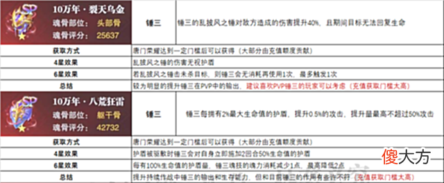 【游戏迷】魂师对决：全专属魂骨汇总分析！大家抽到水冰儿和阿银了没？